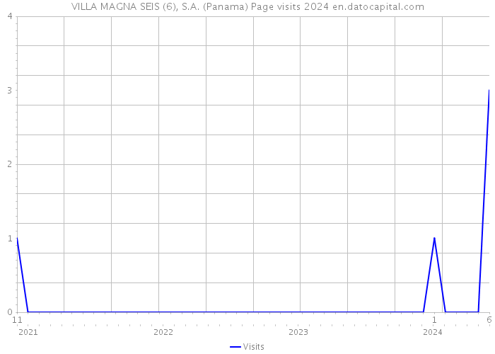 VILLA MAGNA SEIS (6), S.A. (Panama) Page visits 2024 