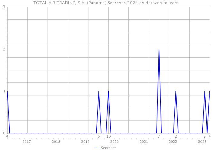 TOTAL AIR TRADING, S.A. (Panama) Searches 2024 