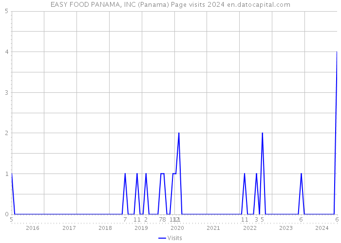 EASY FOOD PANAMA, INC (Panama) Page visits 2024 