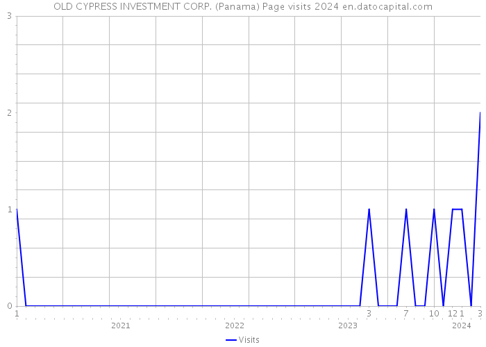 OLD CYPRESS INVESTMENT CORP. (Panama) Page visits 2024 