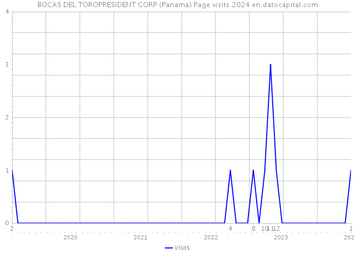 BOCAS DEL TOROPRESIDENT CORP (Panama) Page visits 2024 