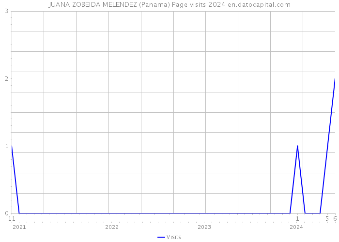 JUANA ZOBEIDA MELENDEZ (Panama) Page visits 2024 