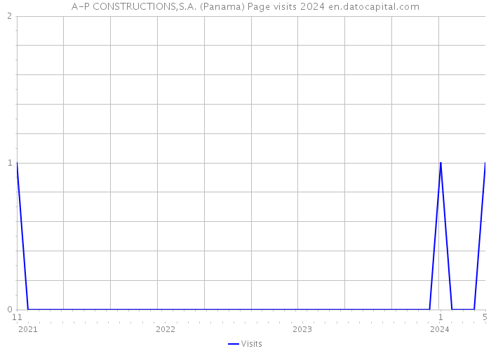 A-P CONSTRUCTIONS,S.A. (Panama) Page visits 2024 