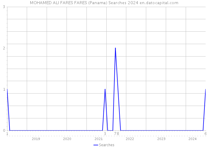 MOHAMED ALI FARES FARES (Panama) Searches 2024 