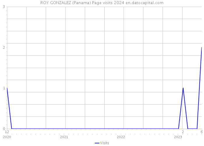 ROY GONZALEZ (Panama) Page visits 2024 