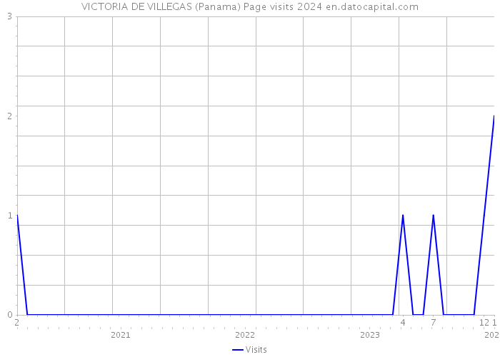 VICTORIA DE VILLEGAS (Panama) Page visits 2024 
