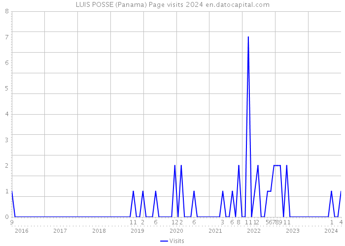 LUIS POSSE (Panama) Page visits 2024 