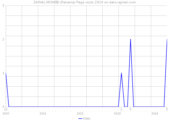 ZAINAL MOHEBI (Panama) Page visits 2024 