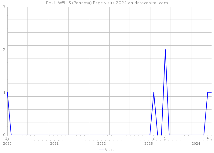 PAUL WELLS (Panama) Page visits 2024 