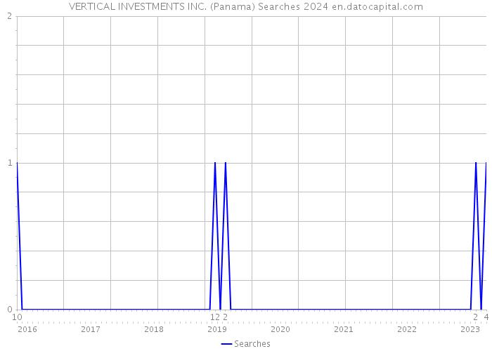VERTICAL INVESTMENTS INC. (Panama) Searches 2024 