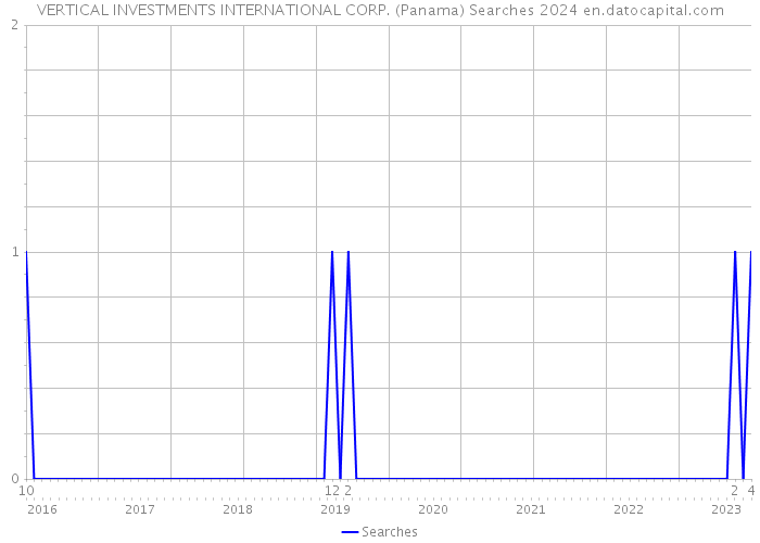 VERTICAL INVESTMENTS INTERNATIONAL CORP. (Panama) Searches 2024 