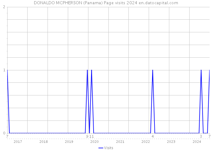 DONALDO MCPHERSON (Panama) Page visits 2024 