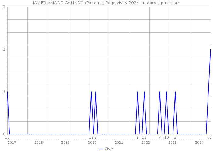 JAVIER AMADO GALINDO (Panama) Page visits 2024 