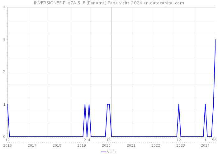 INVERSIONES PLAZA 3-B (Panama) Page visits 2024 