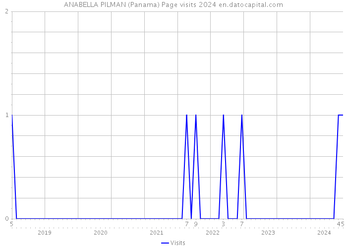 ANABELLA PILMAN (Panama) Page visits 2024 