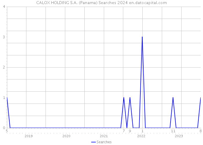 CALOX HOLDING S.A. (Panama) Searches 2024 