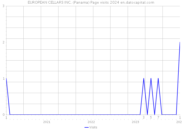 EUROPEAN CELLARS INC. (Panama) Page visits 2024 