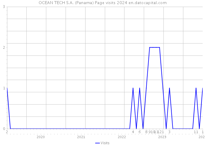OCEAN TECH S.A. (Panama) Page visits 2024 