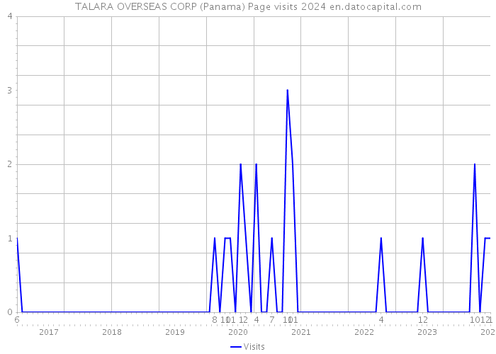 TALARA OVERSEAS CORP (Panama) Page visits 2024 