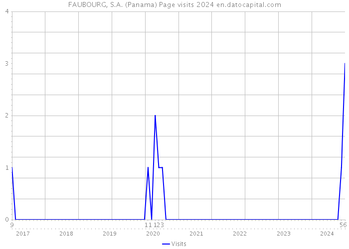 FAUBOURG, S.A. (Panama) Page visits 2024 
