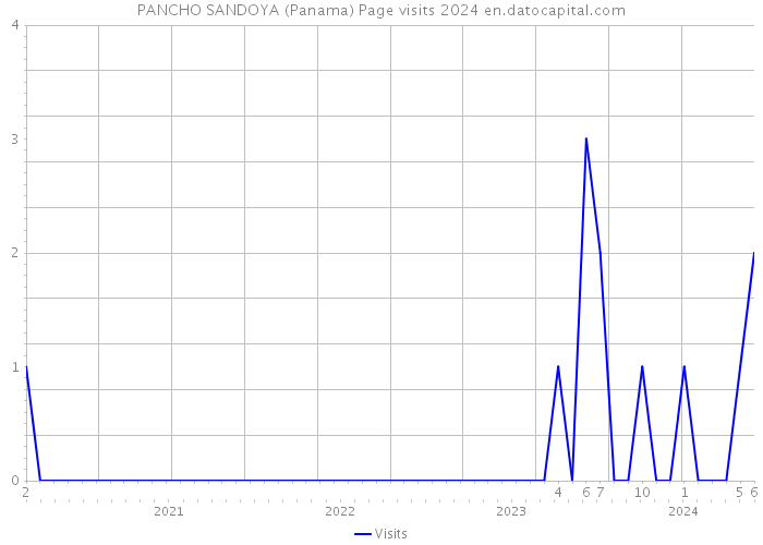 PANCHO SANDOYA (Panama) Page visits 2024 