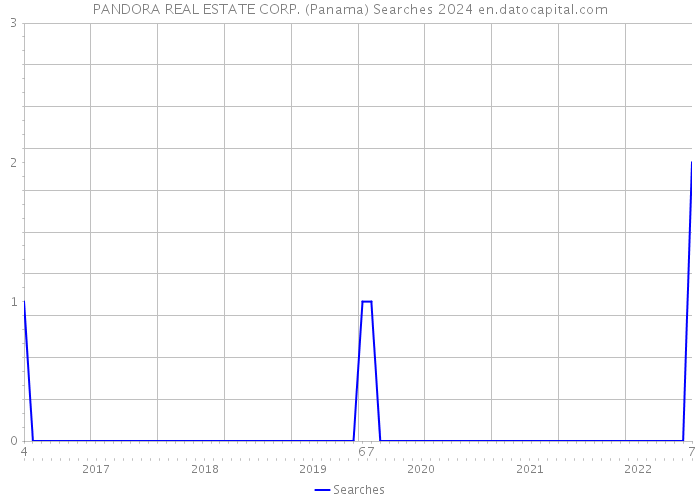 PANDORA REAL ESTATE CORP. (Panama) Searches 2024 