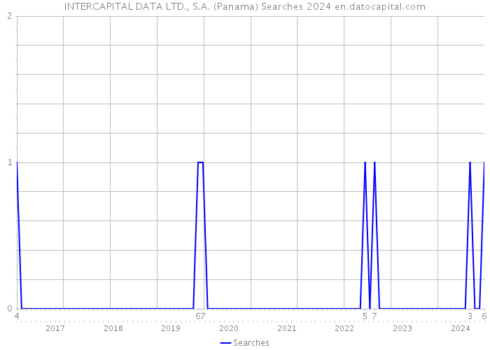 INTERCAPITAL DATA LTD., S.A. (Panama) Searches 2024 