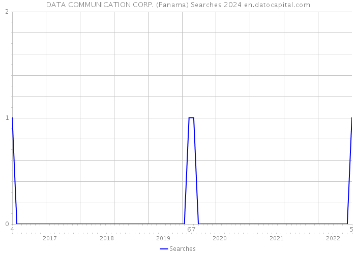 DATA COMMUNICATION CORP. (Panama) Searches 2024 