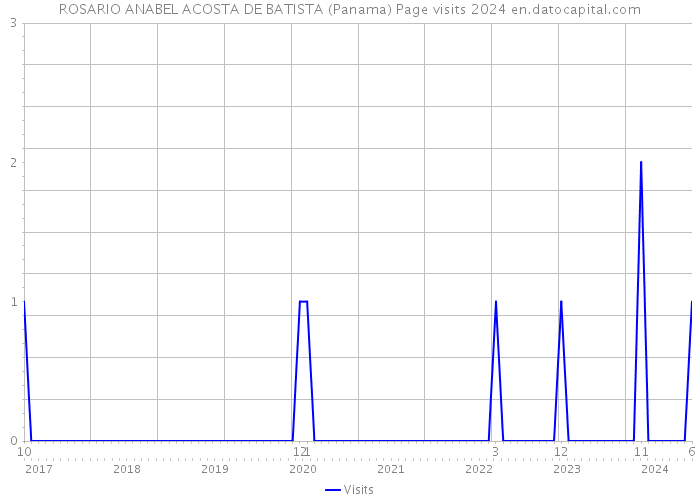 ROSARIO ANABEL ACOSTA DE BATISTA (Panama) Page visits 2024 