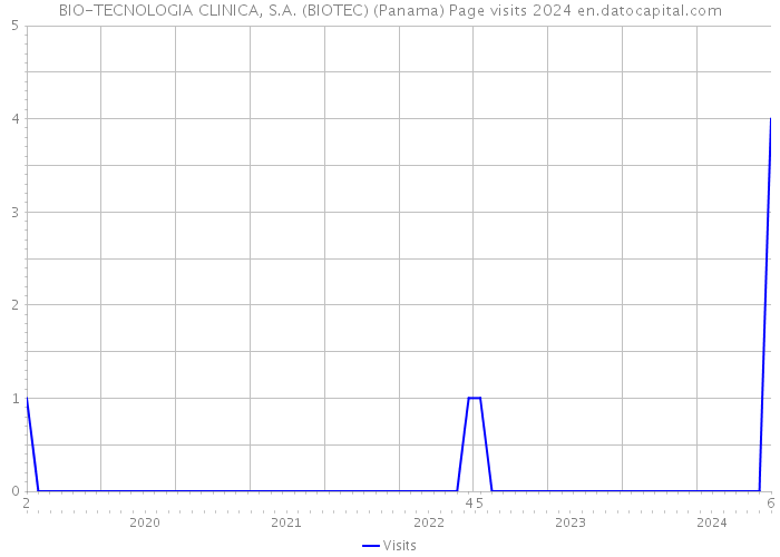BIO-TECNOLOGIA CLINICA, S.A. (BIOTEC) (Panama) Page visits 2024 