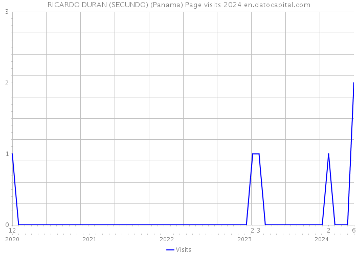 RICARDO DURAN (SEGUNDO) (Panama) Page visits 2024 