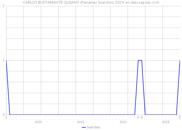 CARLOS BUSTAMANTE QUIJANO (Panama) Searches 2024 