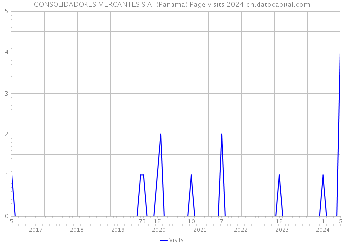 CONSOLIDADORES MERCANTES S.A. (Panama) Page visits 2024 