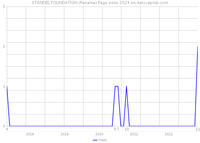 STANDEL FOUNDATION (Panama) Page visits 2024 