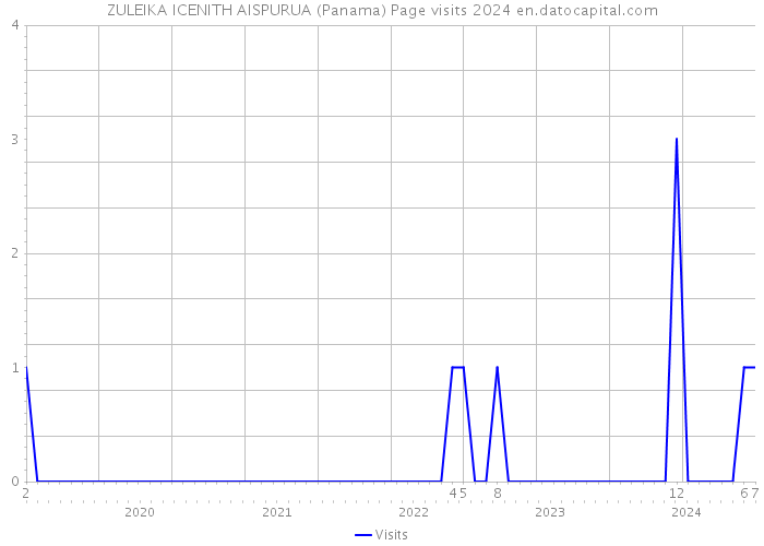 ZULEIKA ICENITH AISPURUA (Panama) Page visits 2024 