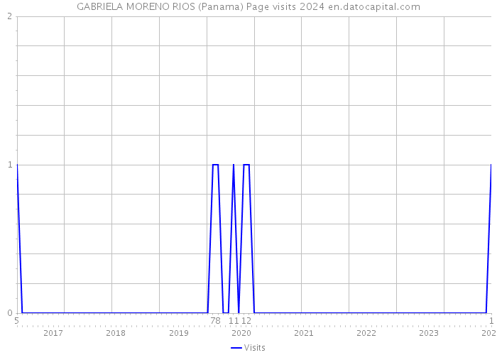 GABRIELA MORENO RIOS (Panama) Page visits 2024 