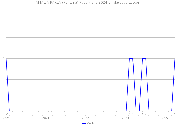 AMALIA PARLA (Panama) Page visits 2024 