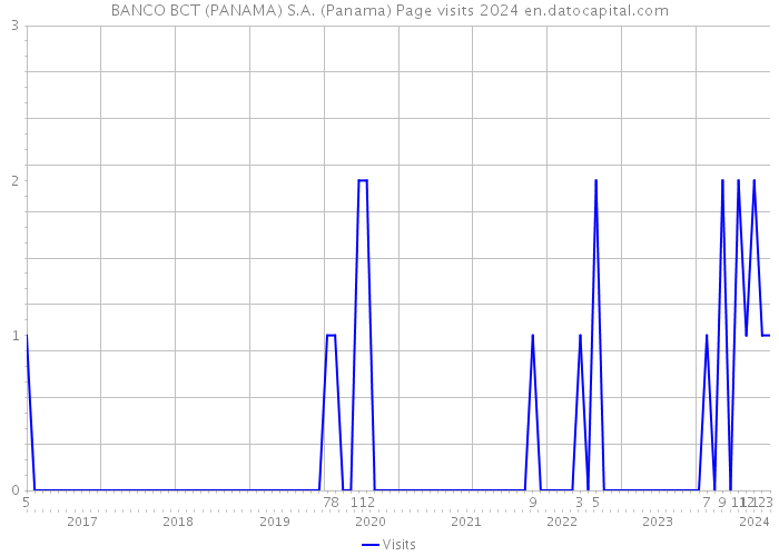 BANCO BCT (PANAMA) S.A. (Panama) Page visits 2024 