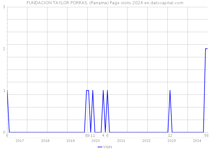 FUNDACION TAYLOR PORRAS. (Panama) Page visits 2024 
