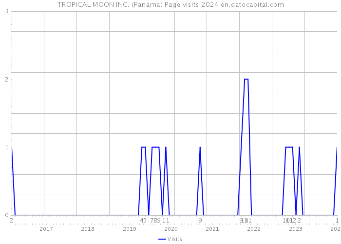 TROPICAL MOON INC. (Panama) Page visits 2024 