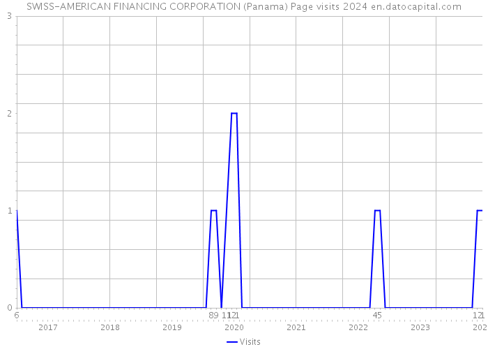 SWISS-AMERICAN FINANCING CORPORATION (Panama) Page visits 2024 