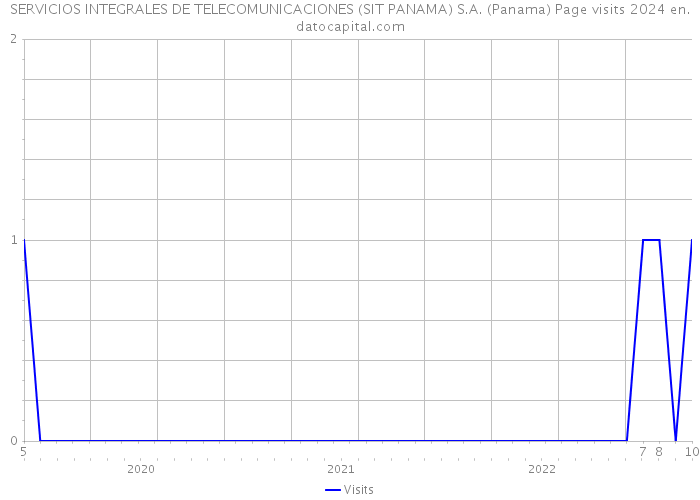 SERVICIOS INTEGRALES DE TELECOMUNICACIONES (SIT PANAMA) S.A. (Panama) Page visits 2024 