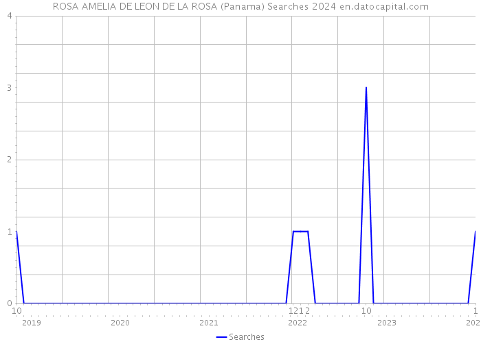 ROSA AMELIA DE LEON DE LA ROSA (Panama) Searches 2024 