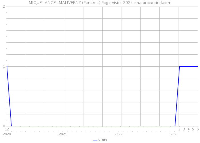 MIQUEL ANGEL MALIVERNZ (Panama) Page visits 2024 