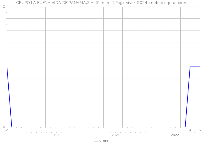 GRUPO LA BUENA VIDA DE PANAMA,S.A. (Panama) Page visits 2024 
