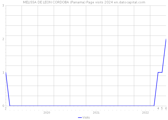 MELISSA DE LEON CORDOBA (Panama) Page visits 2024 