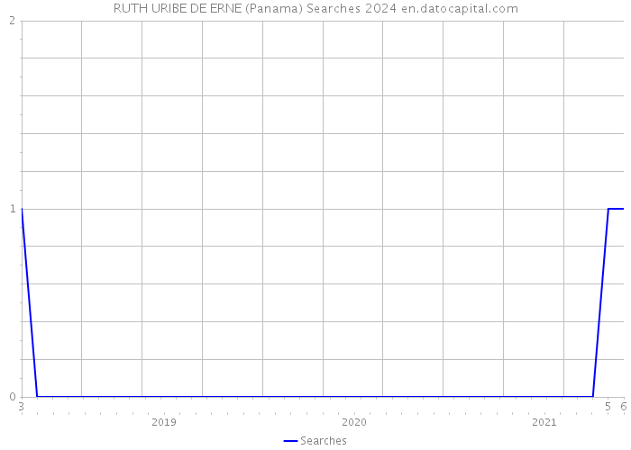 RUTH URIBE DE ERNE (Panama) Searches 2024 