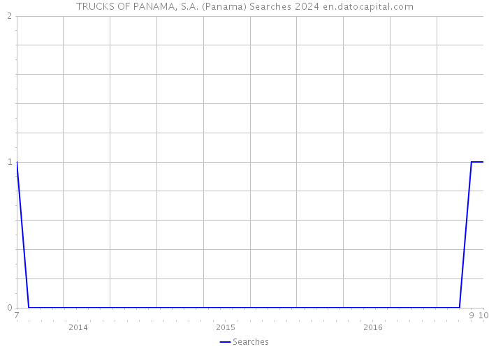 TRUCKS OF PANAMA, S.A. (Panama) Searches 2024 