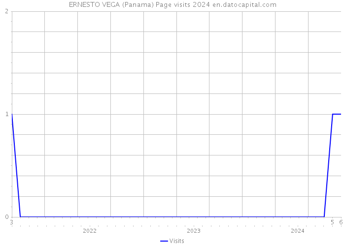 ERNESTO VEGA (Panama) Page visits 2024 