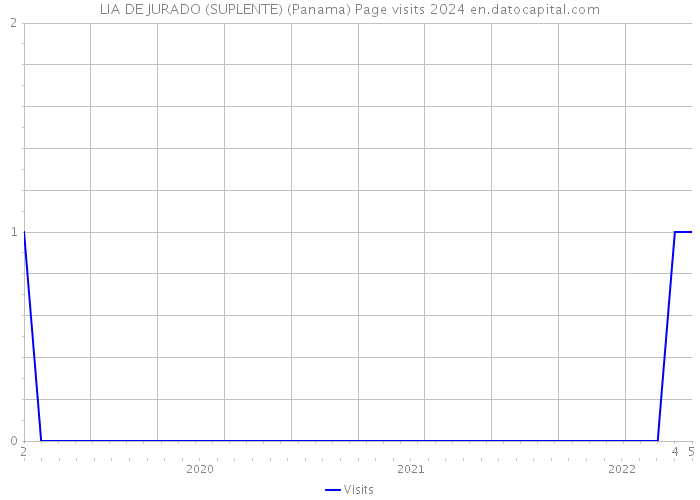 LIA DE JURADO (SUPLENTE) (Panama) Page visits 2024 